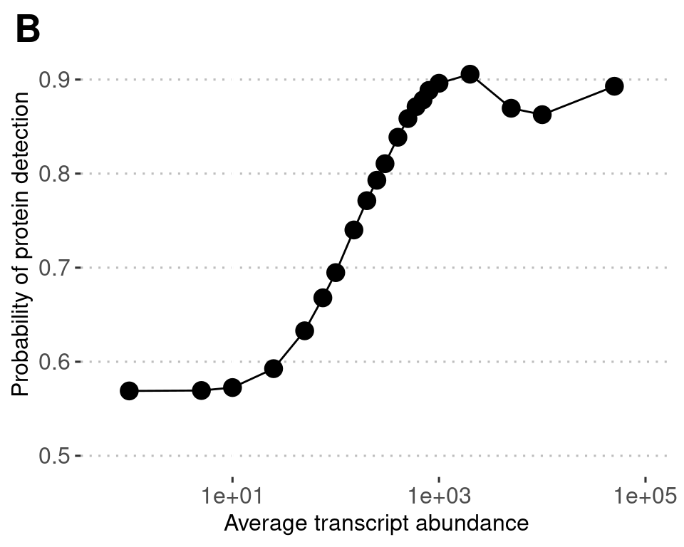 Figure 1B: Protein detection rate is linked to transcript abundance. The probability of a gene to have protein abundance measurement given its average transcript abundance among 174 mESCs with both transcriptome and proteome data.